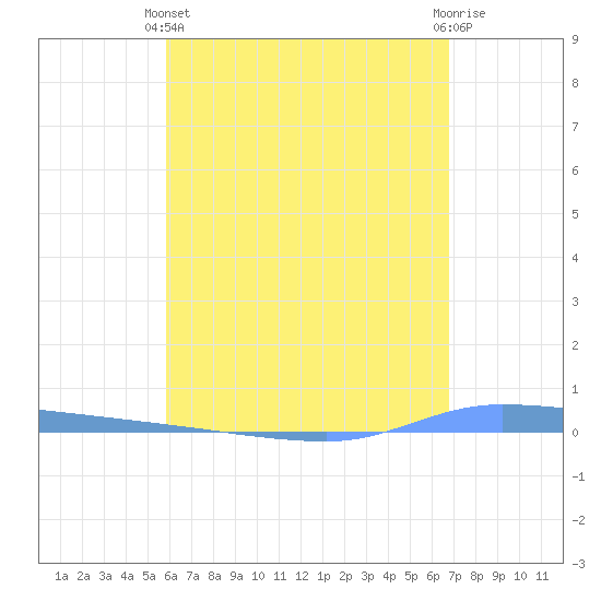 Puerto Maunabo tide chart for Sunday, May 11, 2025