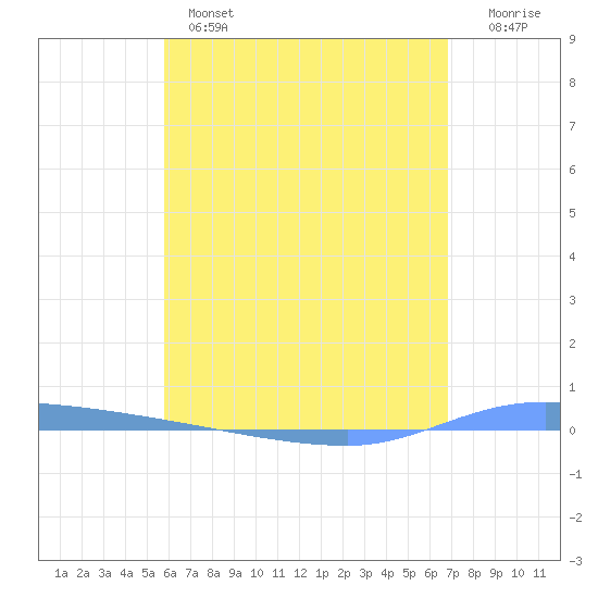 Puerto Maunabo tide chart for Wednesday, May 14, 2025