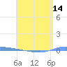 Puerto Maunabo tide chart for Wednesday, May 14, 2025