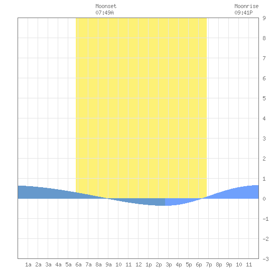 Puerto Maunabo tide chart for Thursday, May 15, 2025