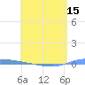 Puerto Maunabo tide chart for Thursday, May 15, 2025