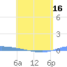 Puerto Maunabo tide chart for Friday, May 16, 2025