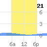 Puerto Maunabo tide chart for Wednesday, May 21, 2025