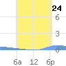 Puerto Maunabo tide chart for Saturday, May 24, 2025