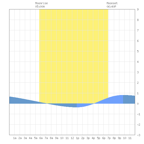 Puerto Maunabo tide chart for Monday, May 26, 2025