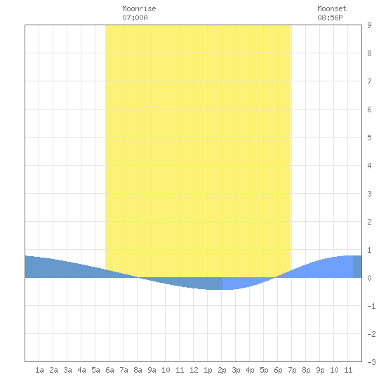 Puerto Maunabo tide chart for Wednesday, May 28, 2025