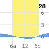 Puerto Maunabo tide chart for Wednesday, May 28, 2025