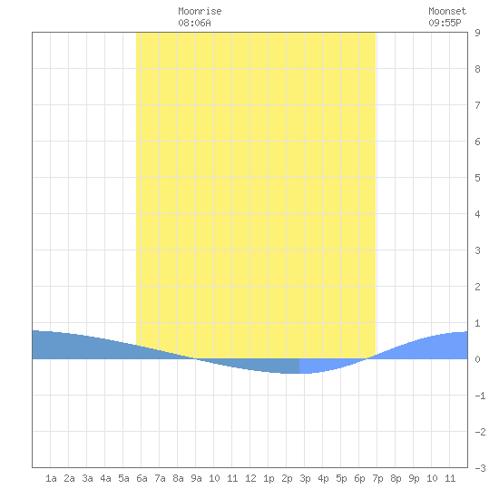 Puerto Maunabo tide chart for Thursday, May 29, 2025