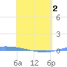 Puerto Maunabo tide chart for Friday, May 2, 2025