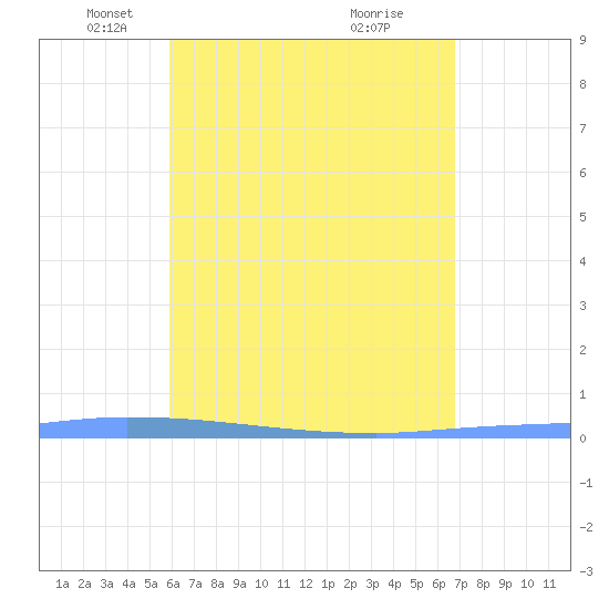 Puerto Maunabo tide chart for Tuesday, May 6, 2025