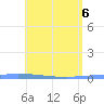 Puerto Maunabo tide chart for Tuesday, May 6, 2025