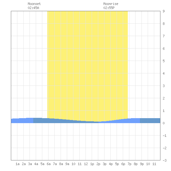 Puerto Maunabo tide chart for Wednesday, May 7, 2025