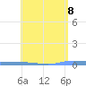 Puerto Maunabo tide chart for Thursday, May 8, 2025