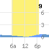 Puerto Maunabo tide chart for Friday, May 9, 2025