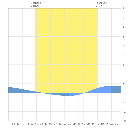 Puerto Maunabo tide chart for Tuesday, June 10, 2025