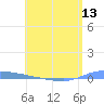 Puerto Maunabo tide chart for Friday, June 13, 2025