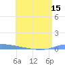 Puerto Maunabo tide chart for Sunday, June 15, 2025