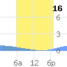 Puerto Maunabo tide chart for Monday, June 16, 2025