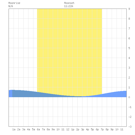 Puerto Maunabo tide chart for Tuesday, June 17, 2025