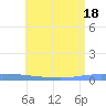 Puerto Maunabo tide chart for Wednesday, June 18, 2025