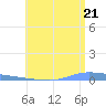 Puerto Maunabo tide chart for Saturday, June 21, 2025