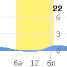 Puerto Maunabo tide chart for Sunday, June 22, 2025