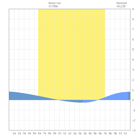 Puerto Maunabo tide chart for Friday, June 27, 2025