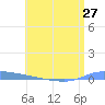 Puerto Maunabo tide chart for Friday, June 27, 2025