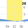Puerto Maunabo tide chart for Saturday, June 28, 2025