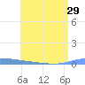 Puerto Maunabo tide chart for Sunday, June 29, 2025