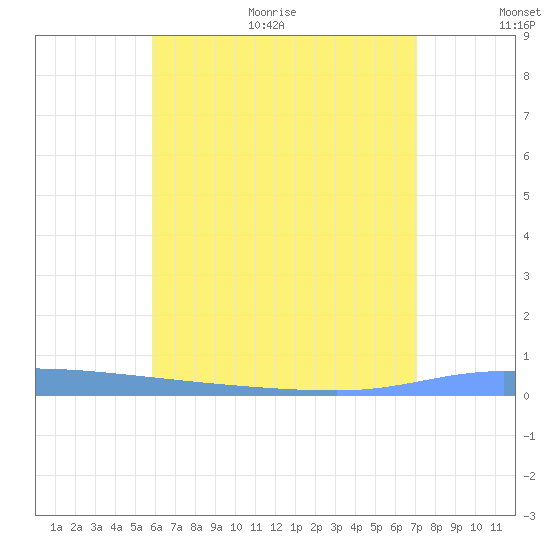 Puerto Maunabo tide chart for Monday, June 30, 2025