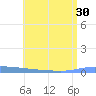 Puerto Maunabo tide chart for Monday, June 30, 2025