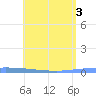 Puerto Maunabo tide chart for Tuesday, June 3, 2025