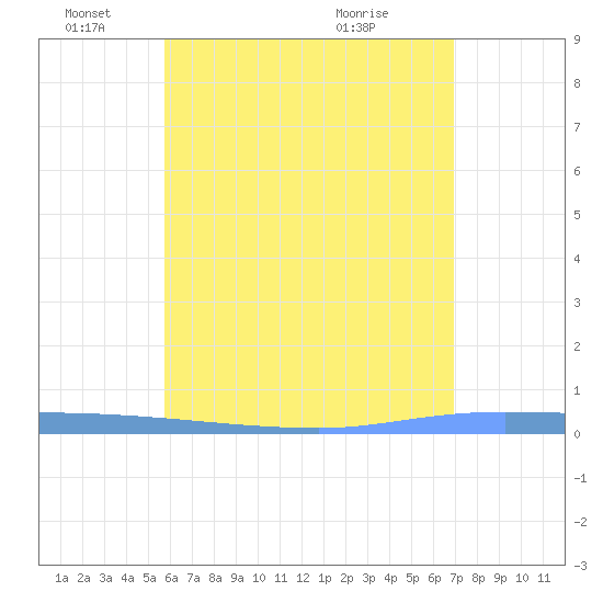 Puerto Maunabo tide chart for Wednesday, June 4, 2025