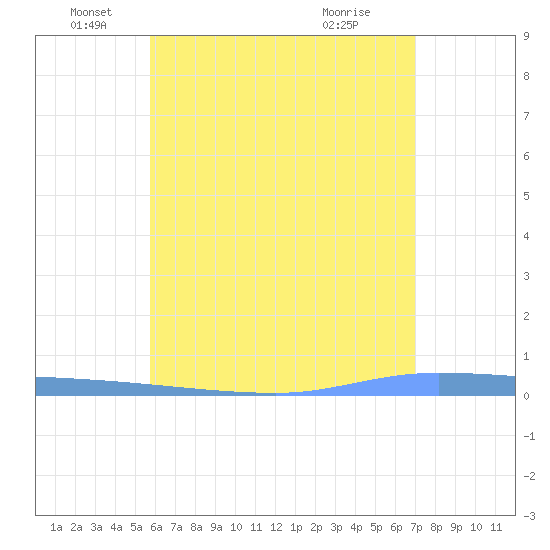 Puerto Maunabo tide chart for Thursday, June 5, 2025
