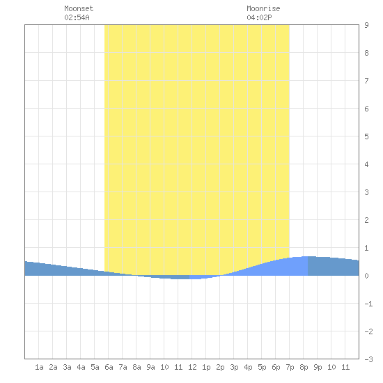 Puerto Maunabo tide chart for Saturday, June 7, 2025