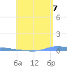 Puerto Maunabo tide chart for Saturday, June 7, 2025