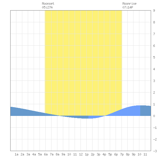 Puerto Maunabo tide chart for Thursday, July 10, 2025