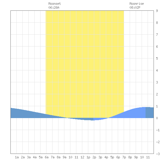 Puerto Maunabo tide chart for Friday, July 11, 2025