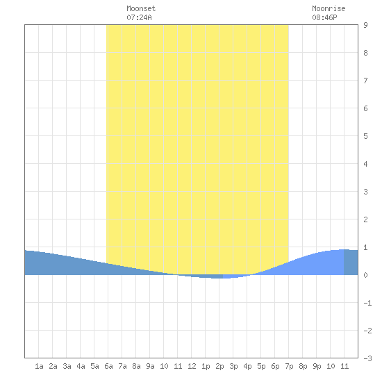 Puerto Maunabo tide chart for Saturday, July 12, 2025
