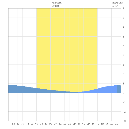 Puerto Maunabo tide chart for Monday, July 14, 2025