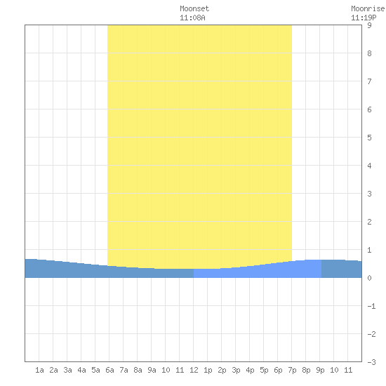 Puerto Maunabo tide chart for Wednesday, July 16, 2025