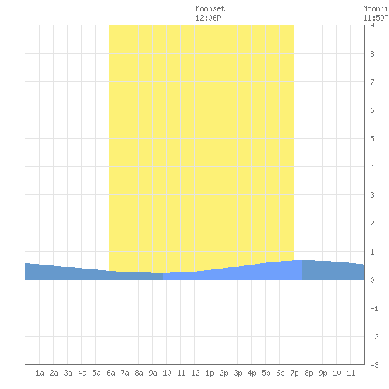 Puerto Maunabo tide chart for Thursday, July 17, 2025
