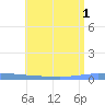 Puerto Maunabo tide chart for Tuesday, July 1, 2025