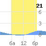 Puerto Maunabo tide chart for Monday, July 21, 2025