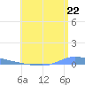 Puerto Maunabo tide chart for Tuesday, July 22, 2025