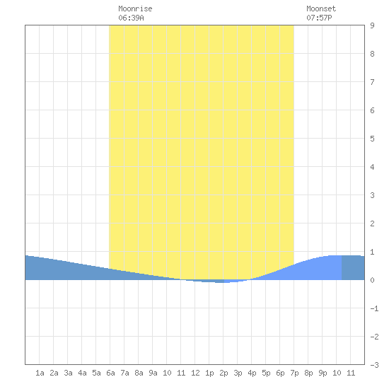 Puerto Maunabo tide chart for Friday, July 25, 2025