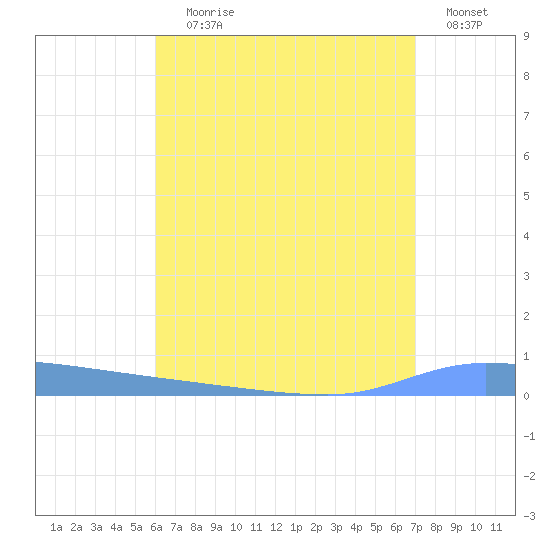 Puerto Maunabo tide chart for Saturday, July 26, 2025