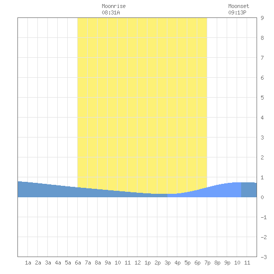 Puerto Maunabo tide chart for Sunday, July 27, 2025