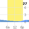 Puerto Maunabo tide chart for Sunday, July 27, 2025